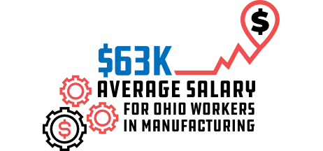 Average salary for Ohio manufacturing workers is $61 thousand dollars