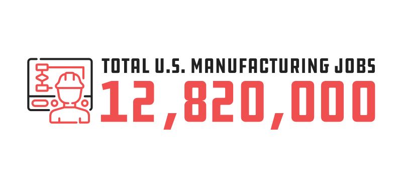 Total U.S. Manufacturing Jobs 12,820,000