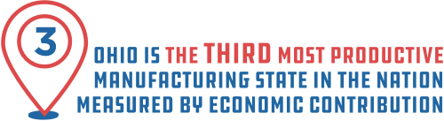Ohio is the third most productive manufacturing state in the nation measured by economic contributions