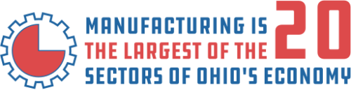 Manufacturing is the largest of the 20 sectors of Ohio's economy