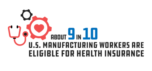 About 9 in 10 U.S. manufacturing workers are eligible for health insurance
